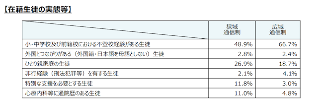 通信制高校　在籍生徒